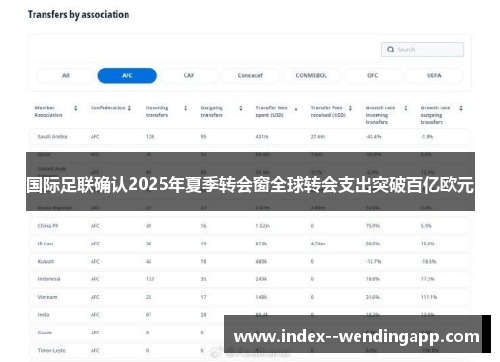 国际足联确认2025年夏季转会窗全球转会支出突破百亿欧元